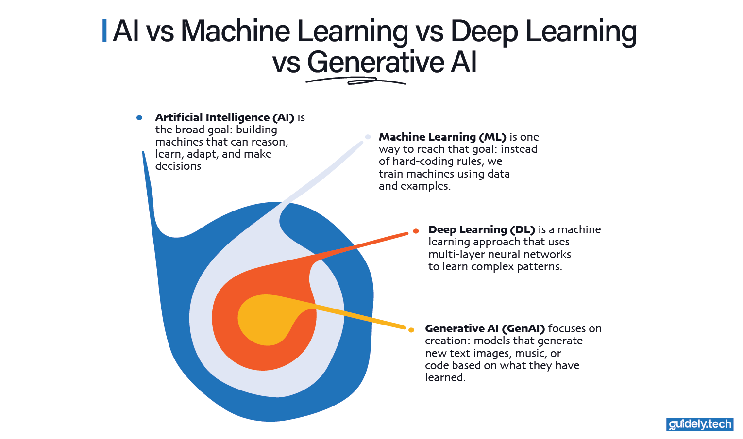 AI vs Machine Learning vs Deep Learning vs GenAI Detailed