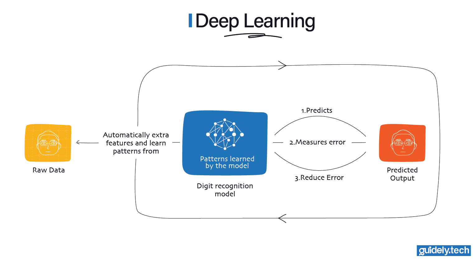  Deep learning