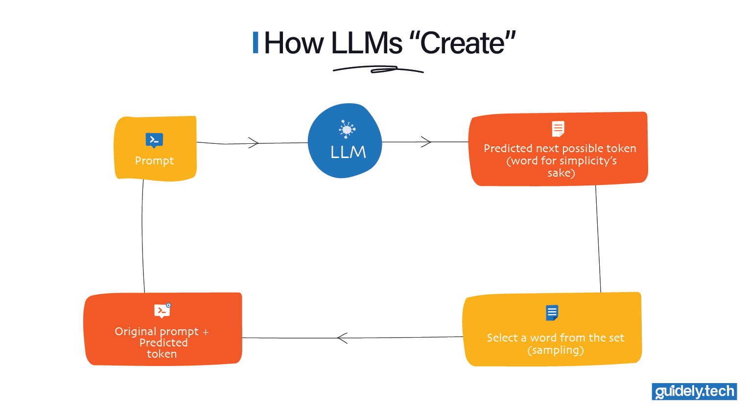 How LLMs create