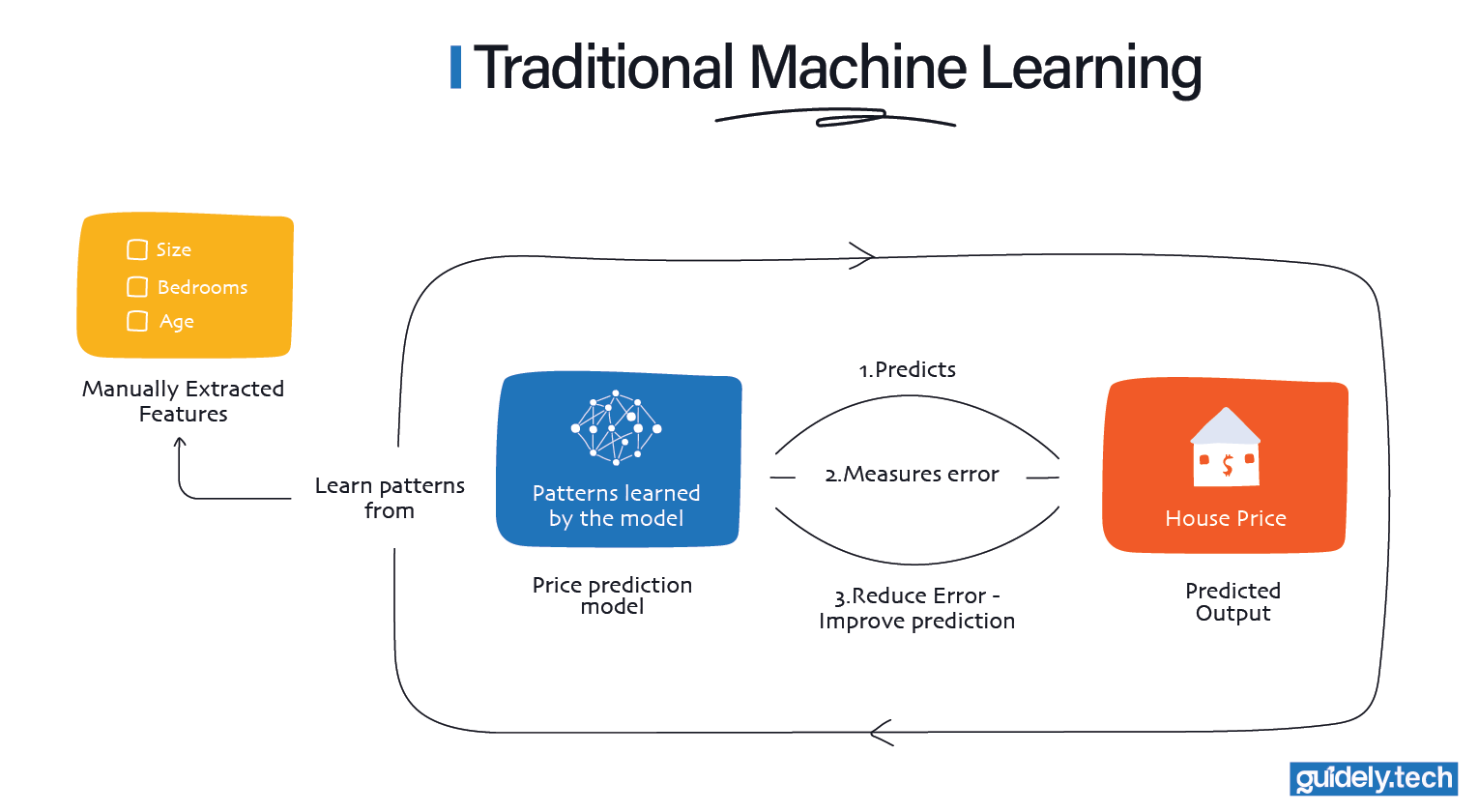 Traditional machine learning