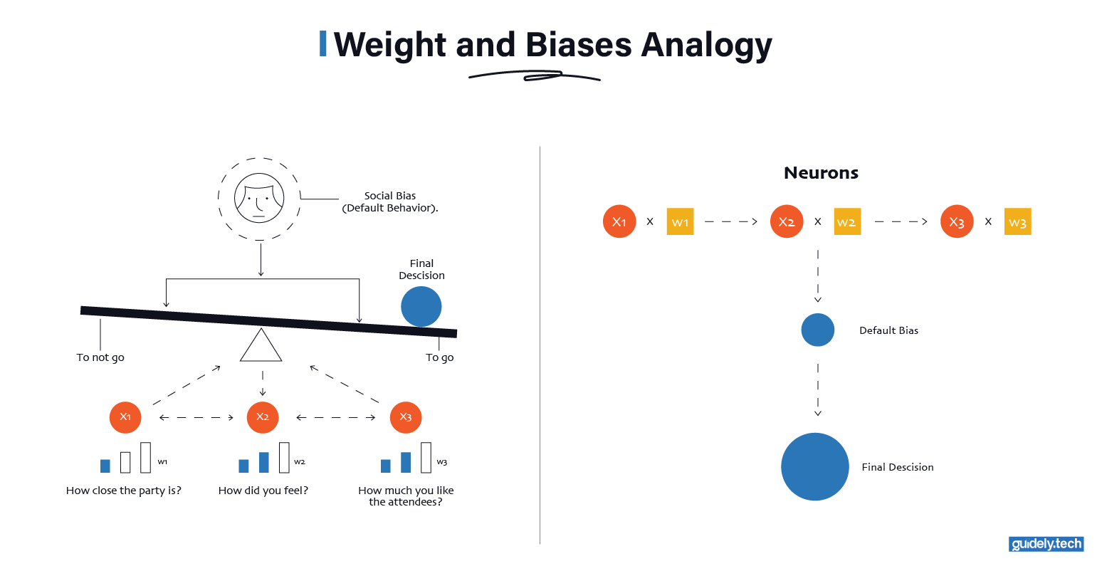 Weights and biases visualised with the party analogy