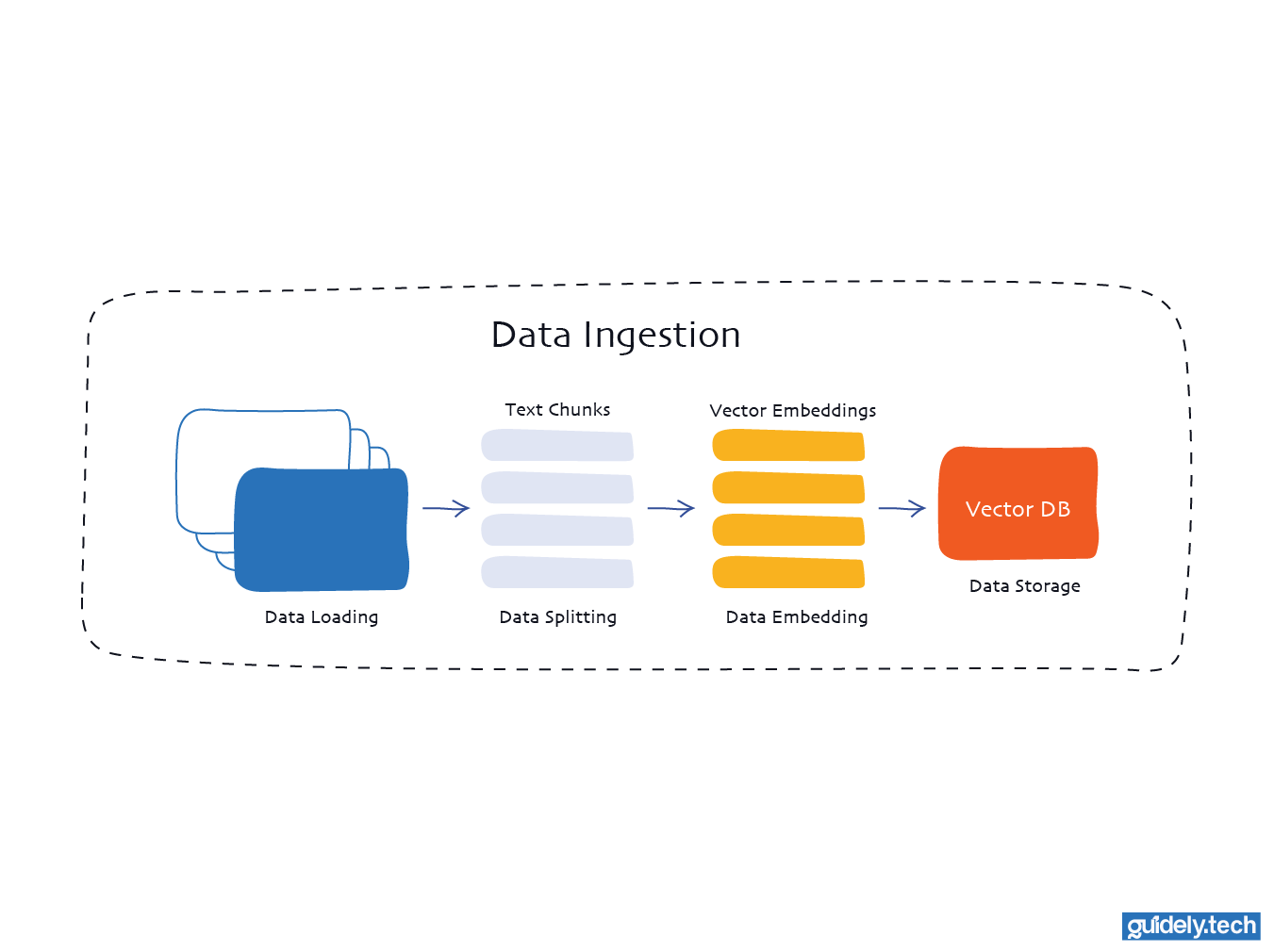 RAG Stage 1: Data ingestion