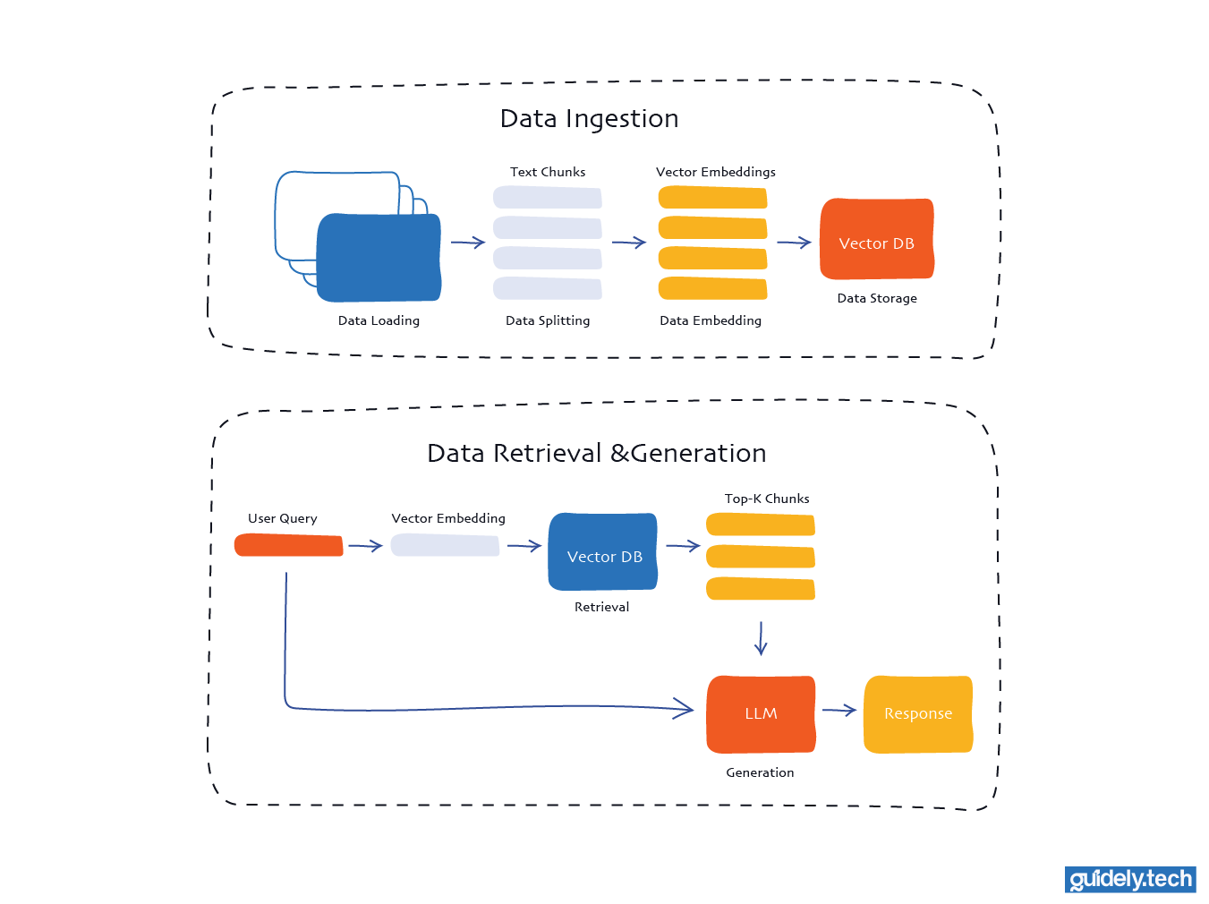 Key stages of a RAG pipeline 