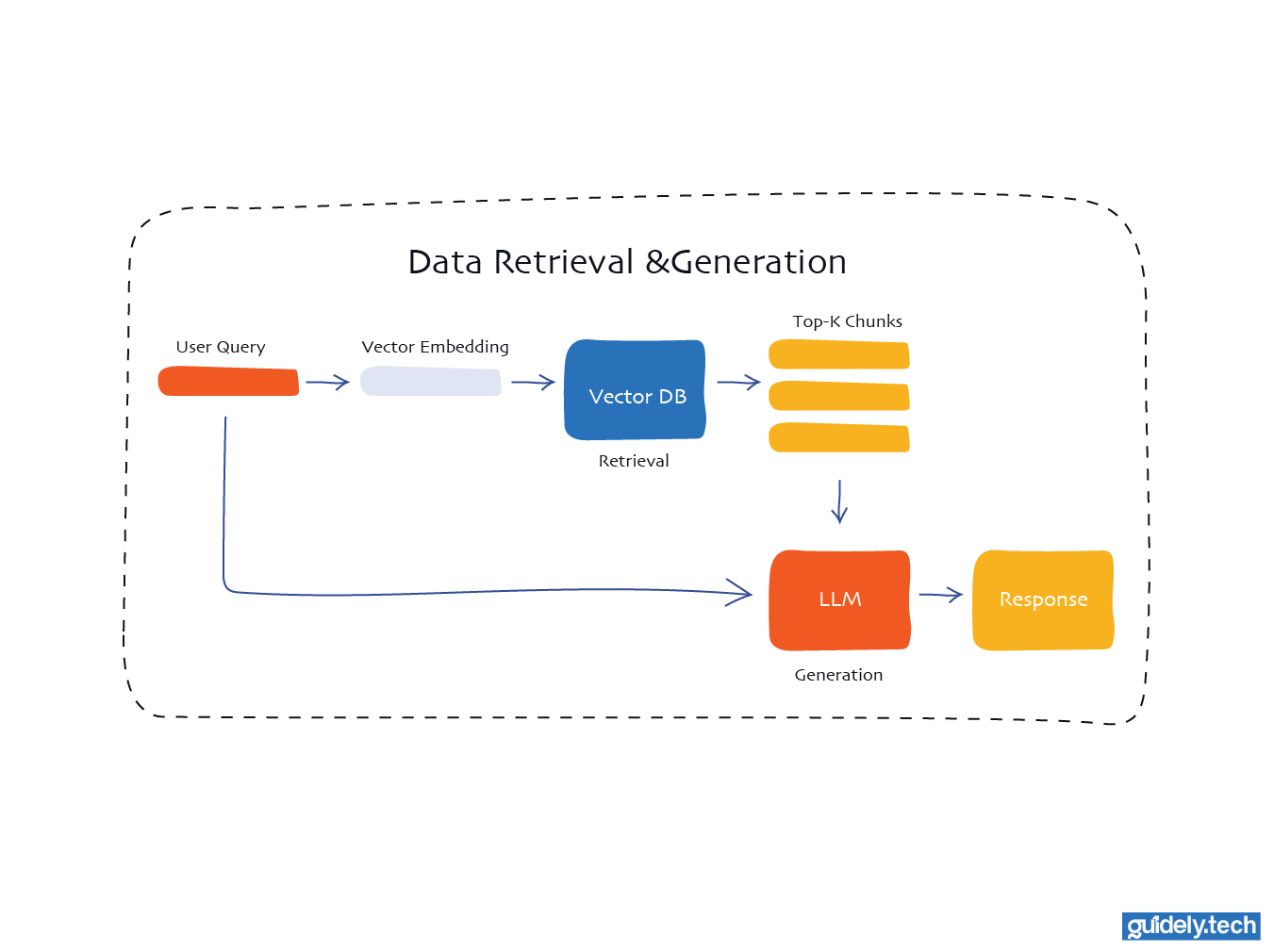 RAG Stage 2: Retrieval and generation