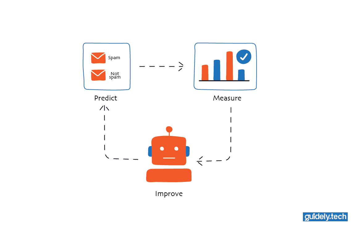 Predict, measure, improve
