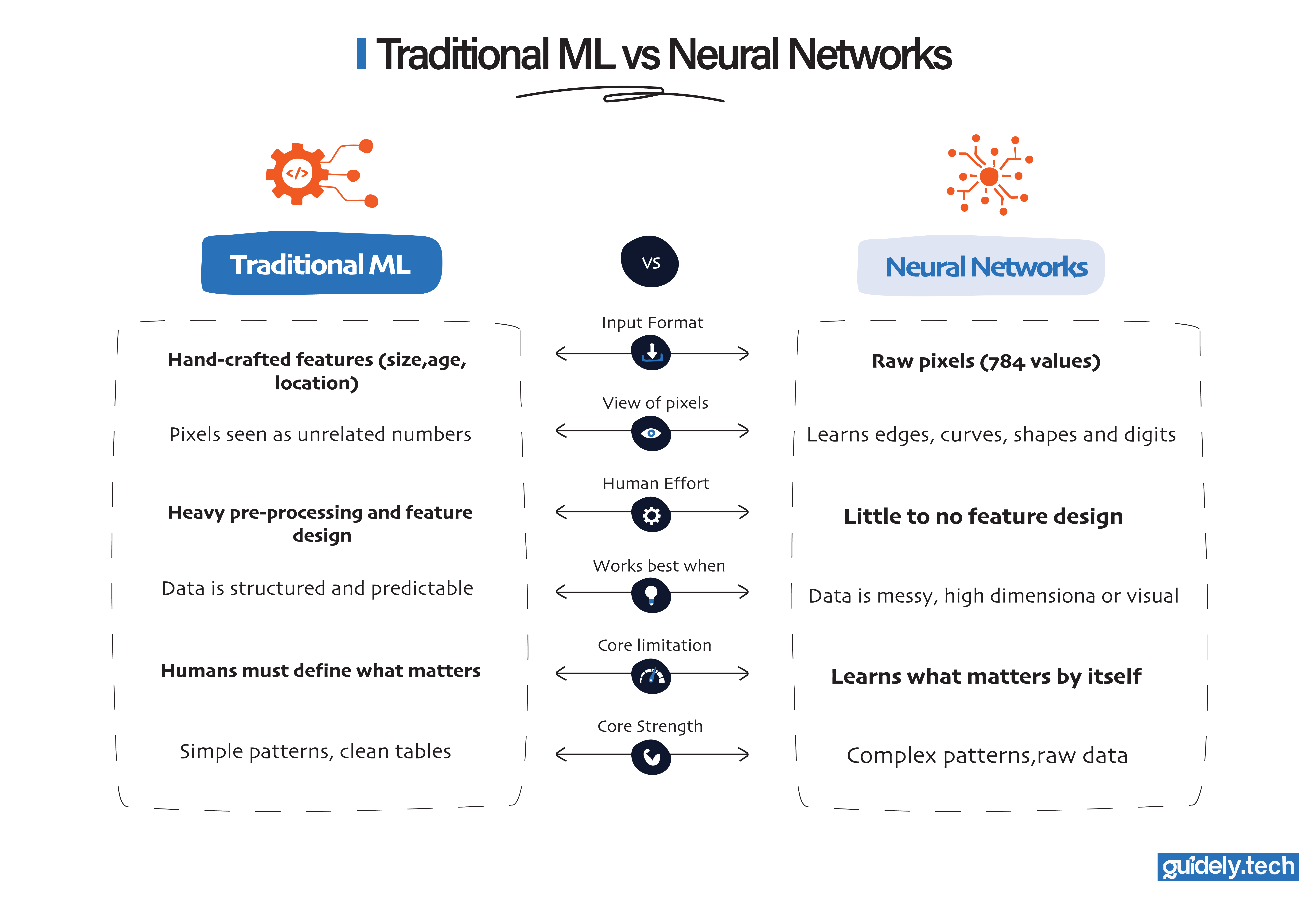 Traditional ML vs Neural Network