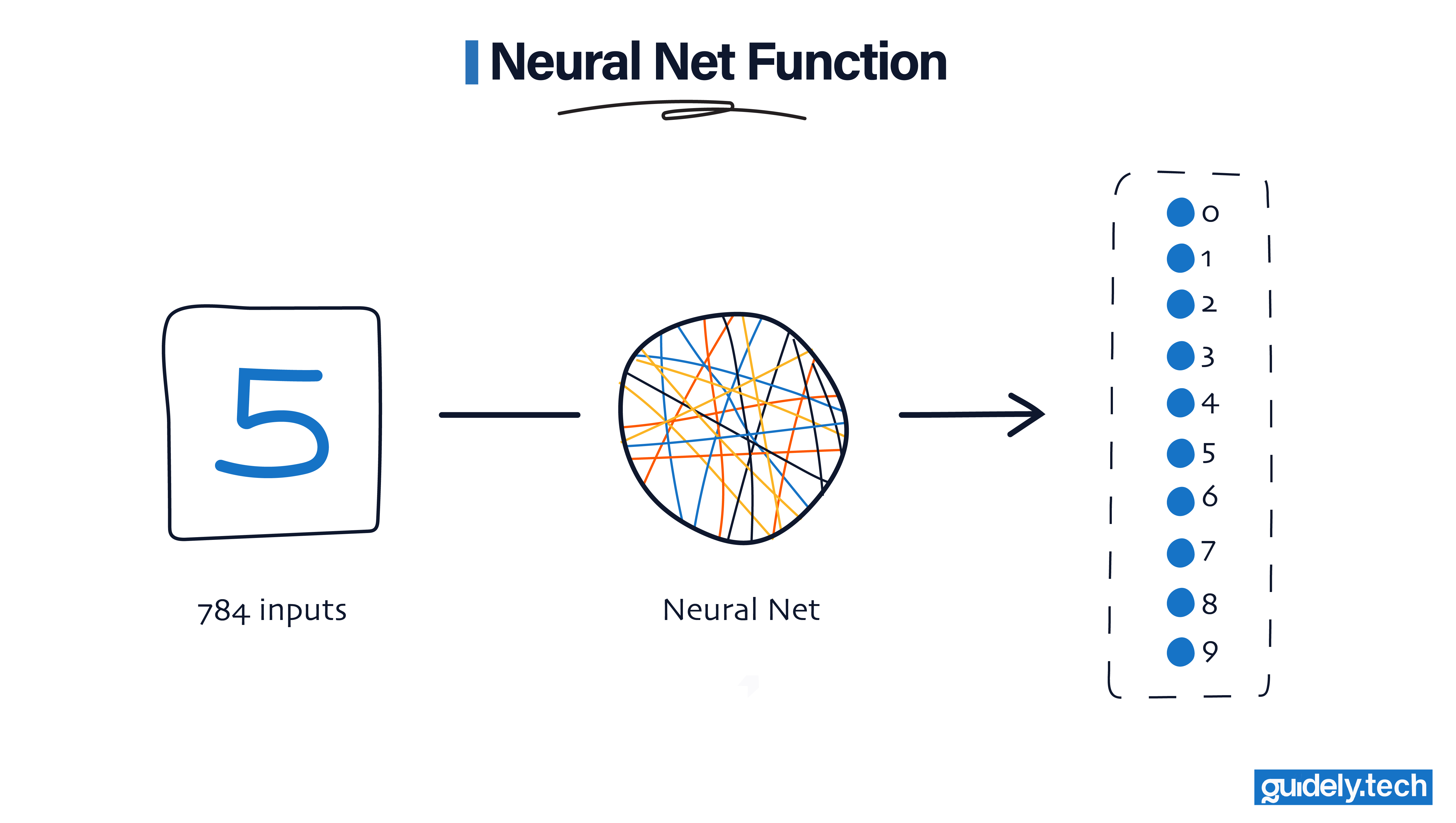 A neural network is a mathematical function