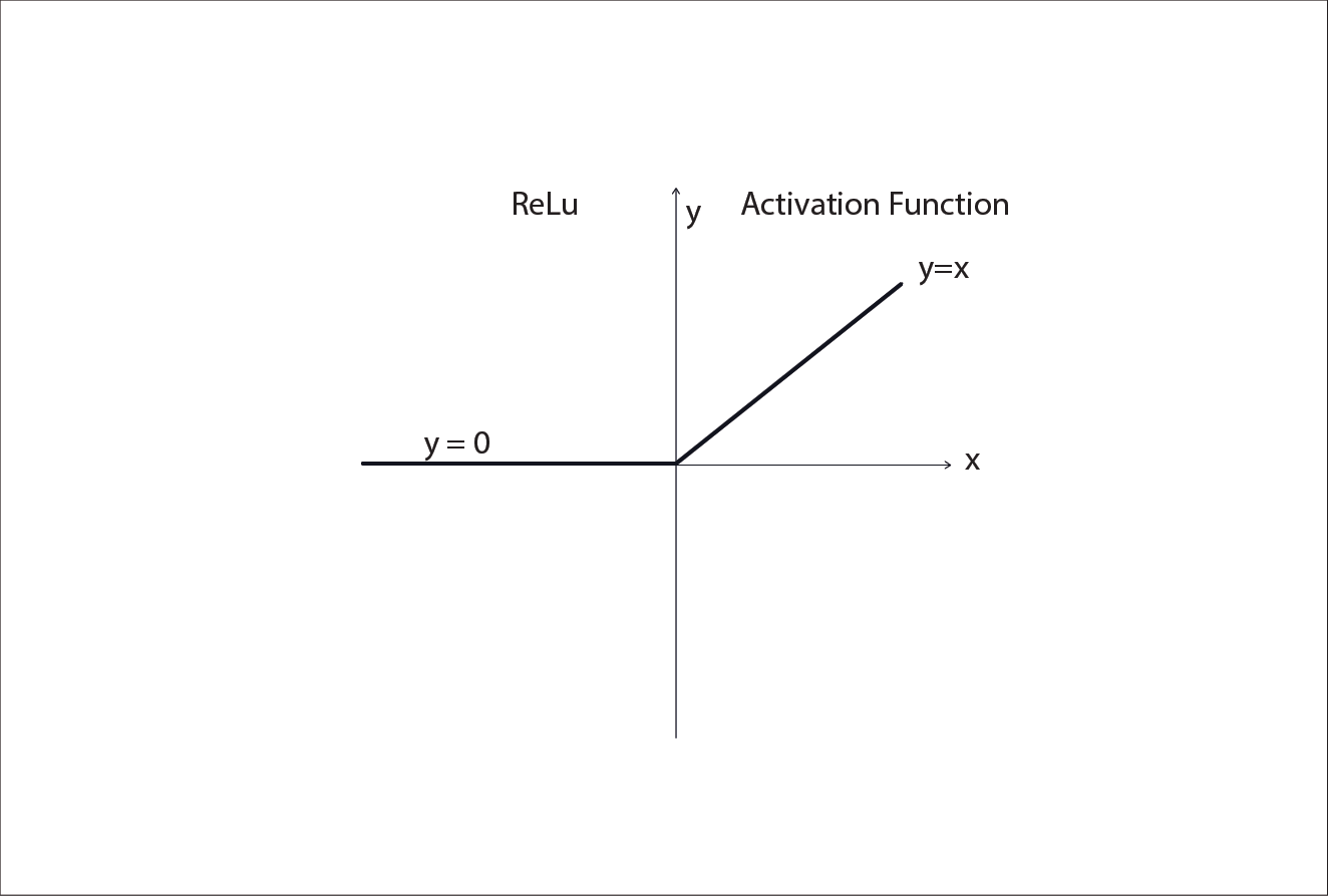 ReLu activation function