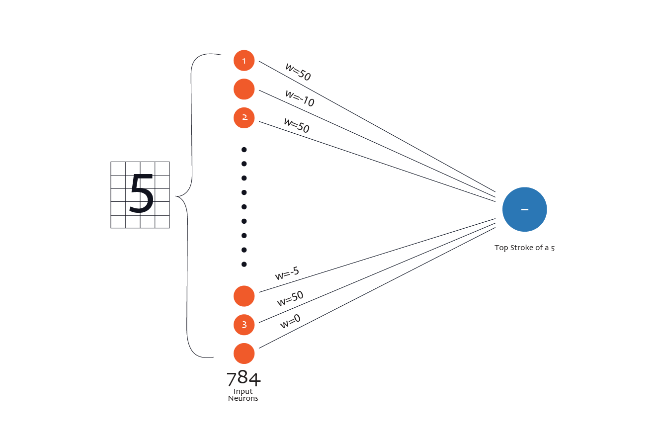 A neuron learning the right weights
