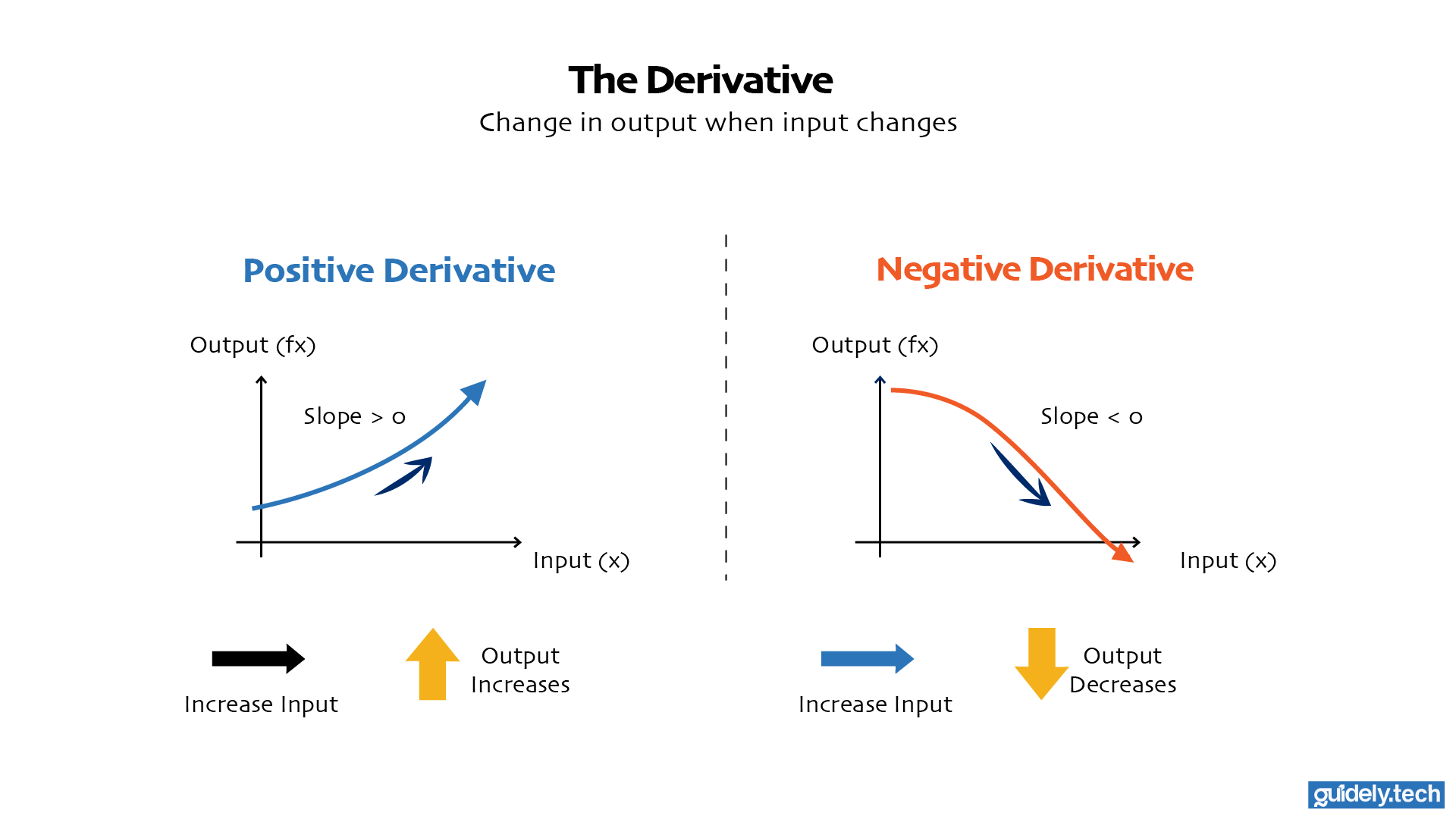Derivatives in machine learning