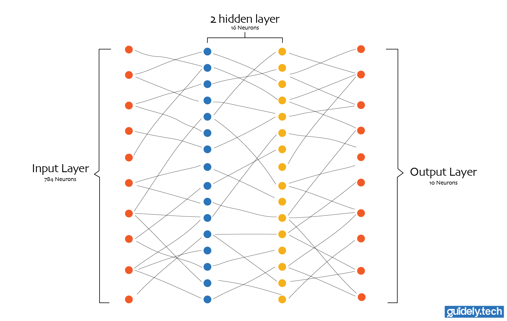 A handwritten digit recogniser neural network
