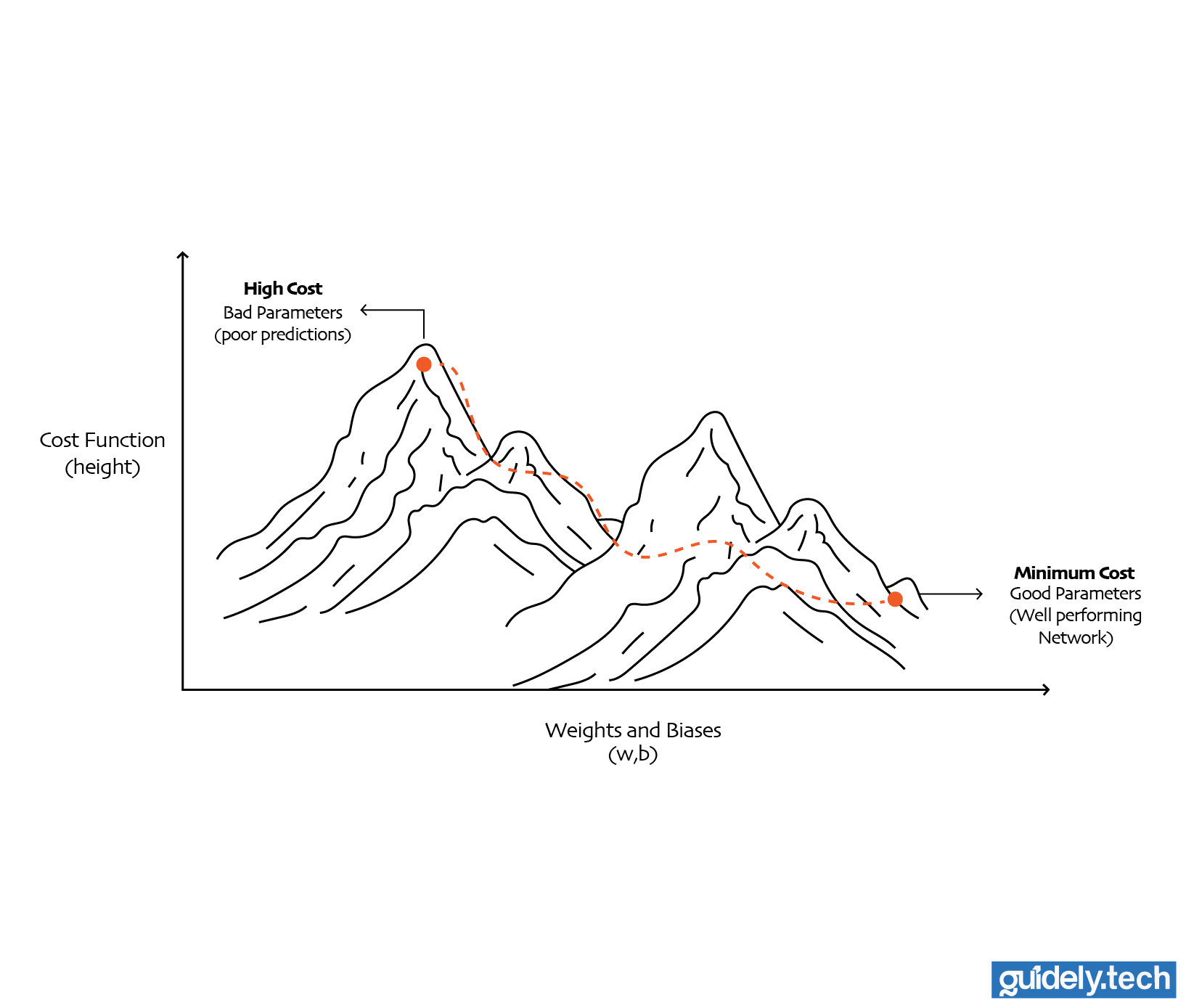 Gradients with landscape analogy