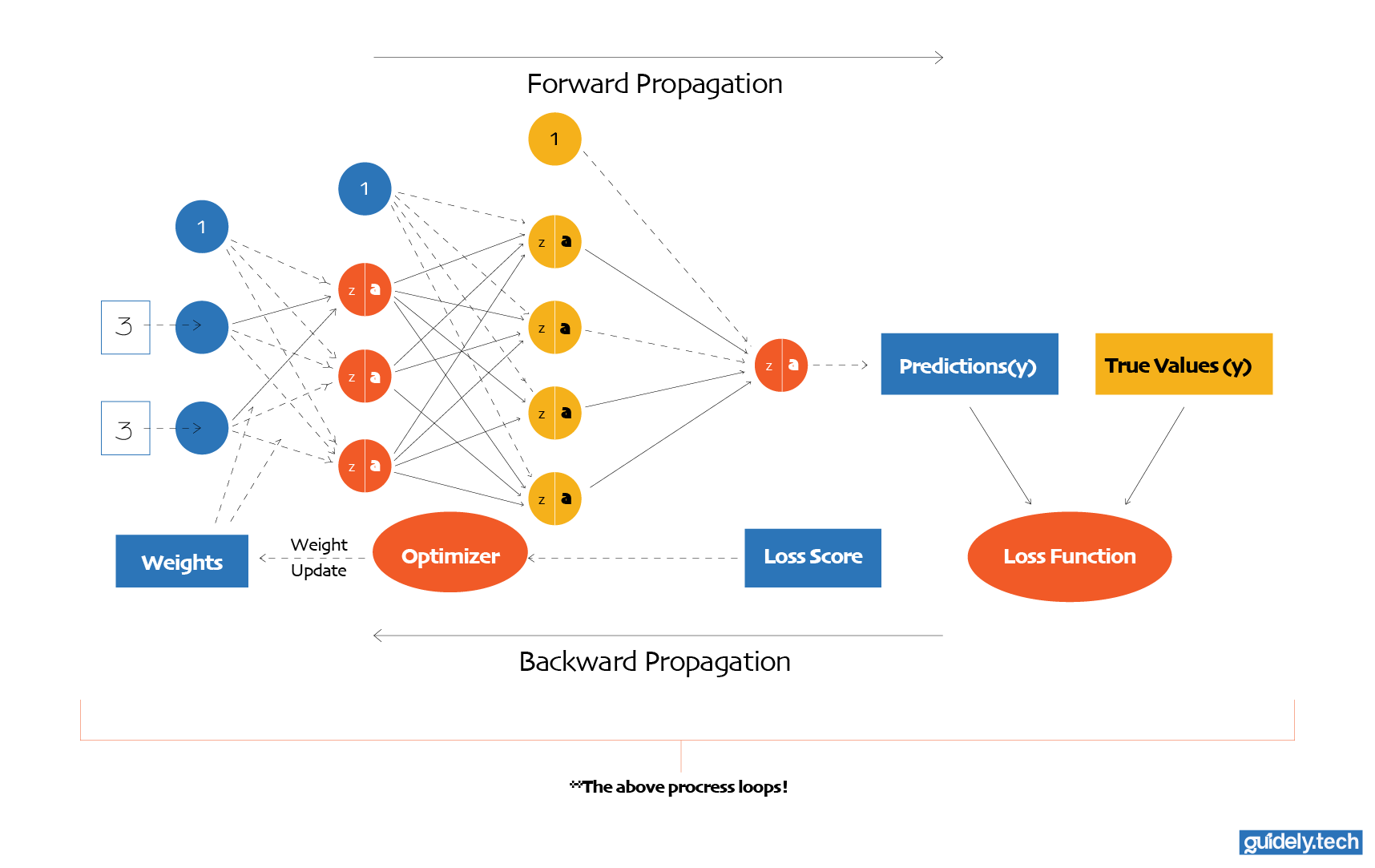 A neural net training loop