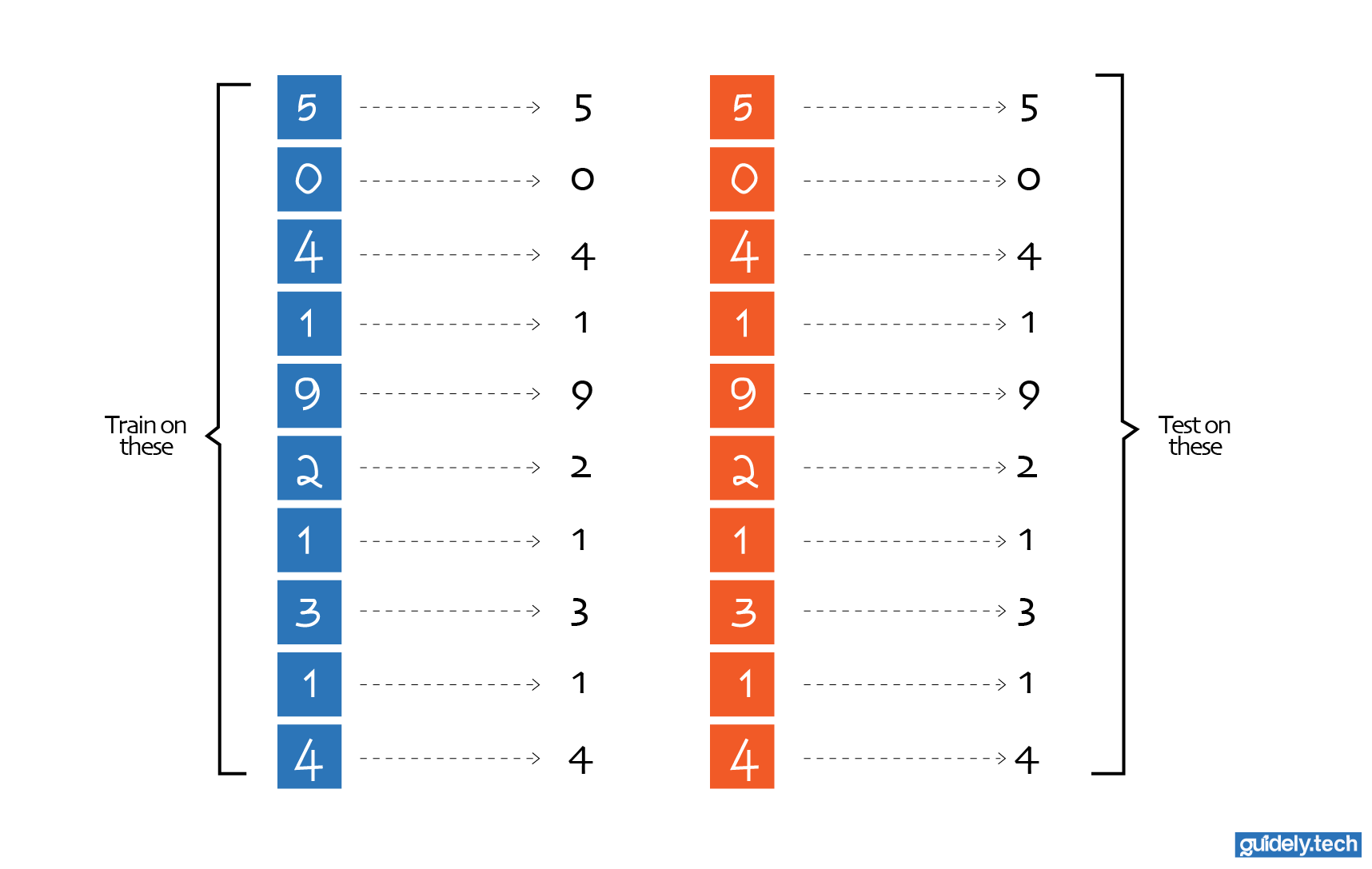 Training and test data set for a neural net